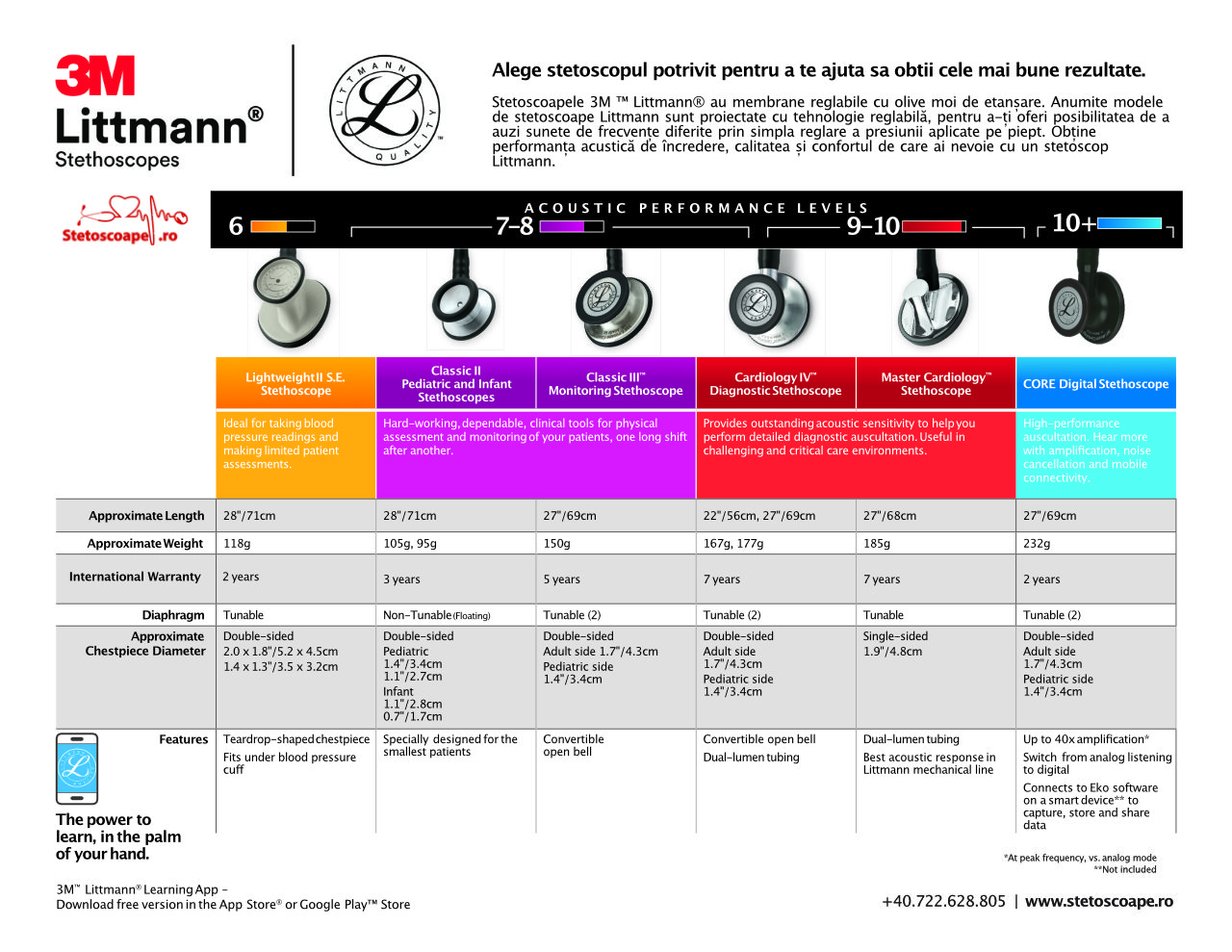 Comparatie modele stetoscoape Littmann Comparatie modele stetoscoape Littmann